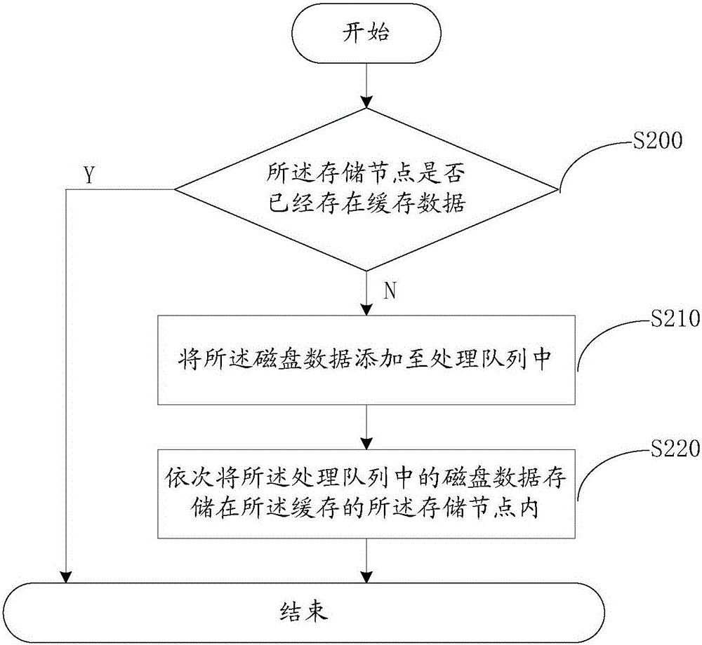 Disk data read-write method and system