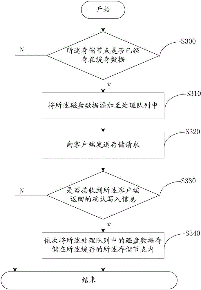 Disk data read-write method and system