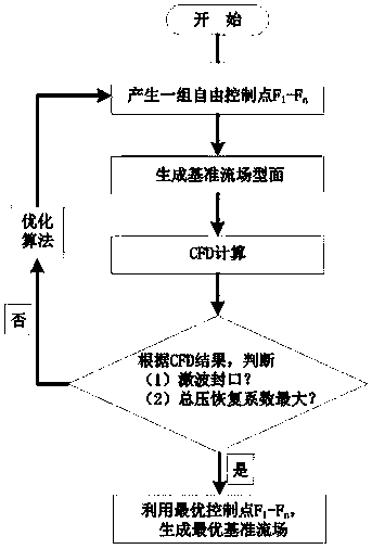 A Design Method for Hypersonic Inlet