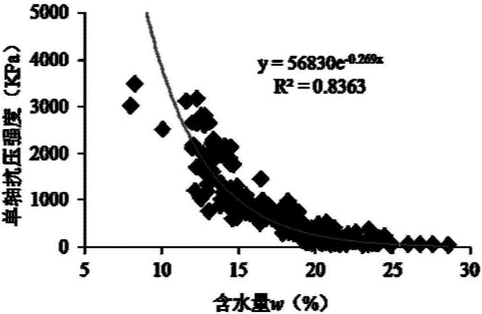 Method for establishing sandy mudstone uniaxial compressive strength curve