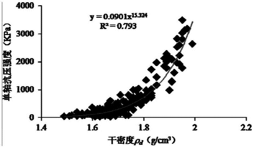 Method for establishing sandy mudstone uniaxial compressive strength curve