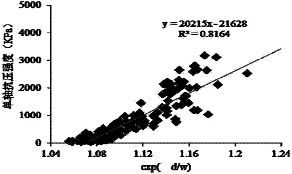 Method for establishing sandy mudstone uniaxial compressive strength curve