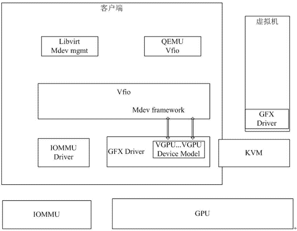 Implementation method and device of graphics card virtualization, desktop cloud system and mobile terminal