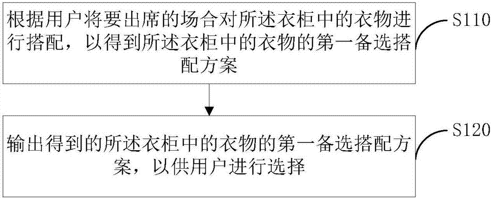 Wardrobe control method and device and wardrobe