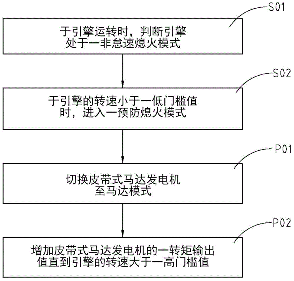 Engine stall preventive method