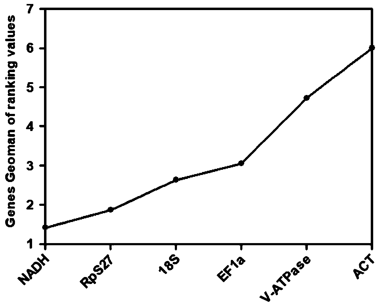 Screening method of reference genes in stable expression in sitobion avenae fabricius at different temperatures and application