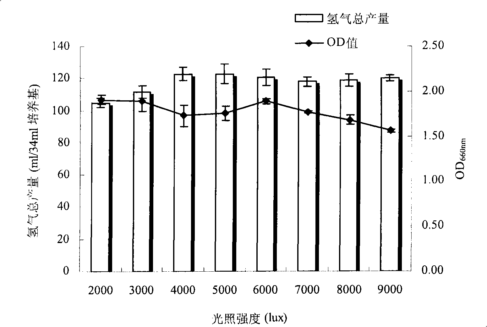 Novel photosynthetic organism hydrogen generation process based on oscillation-light-filling strategy