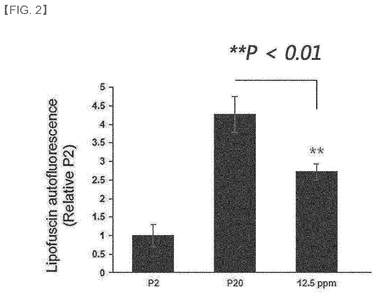 Composition for inhibiting lipofuscin accumulation or removing lipofuscin