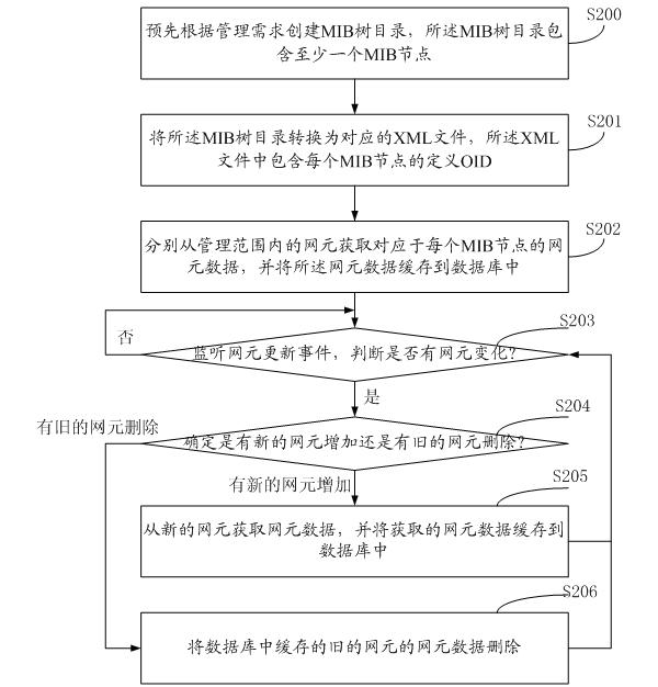 Method and system for network element data management