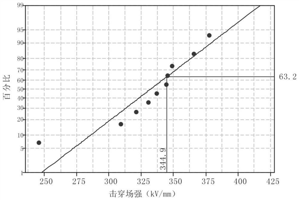 Method for Improving DC Breakdown Field Strength of Capacitor Dielectric Film Based on Benzoin