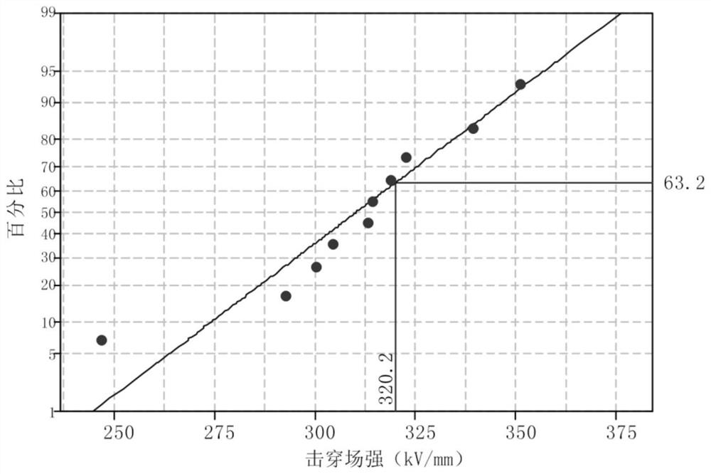 Method for Improving DC Breakdown Field Strength of Capacitor Dielectric Film Based on Benzoin