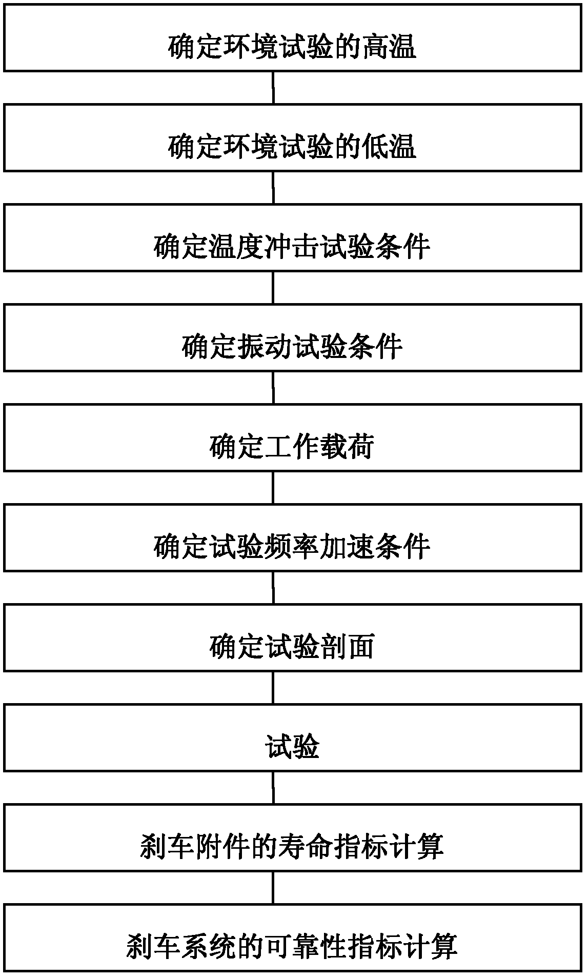 Accelerated life test method of aircraft brake system