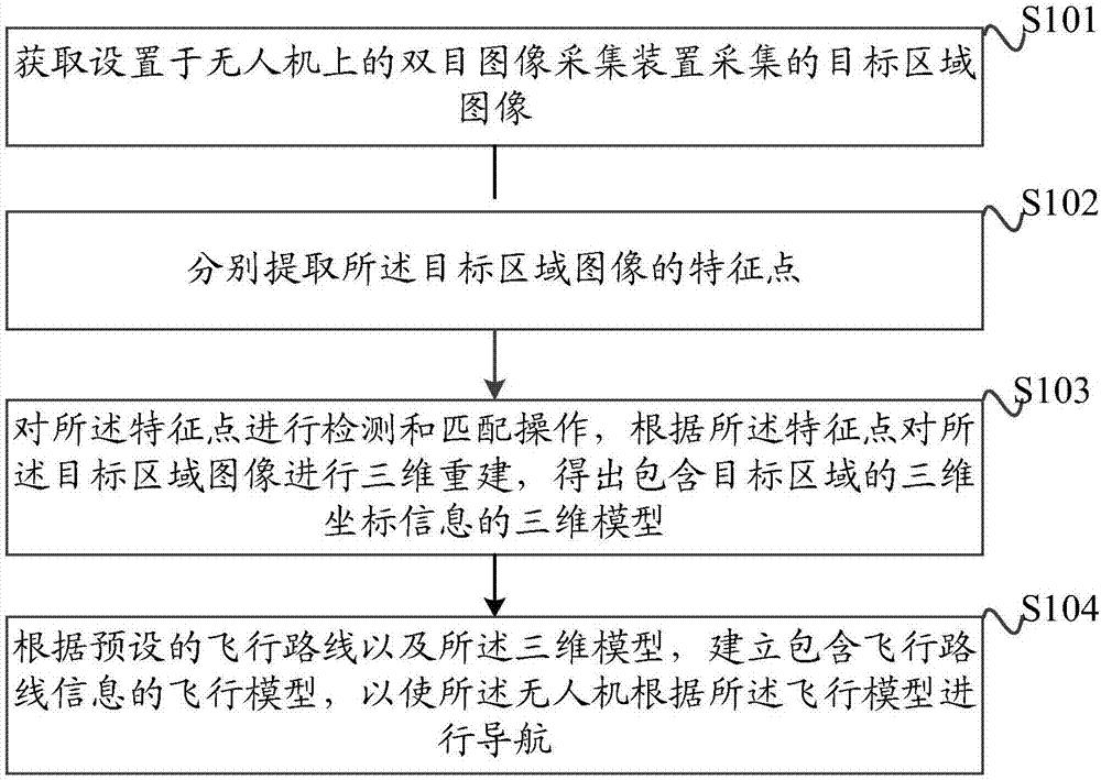 Method, device and system for navigating unmanned aerial vehicle