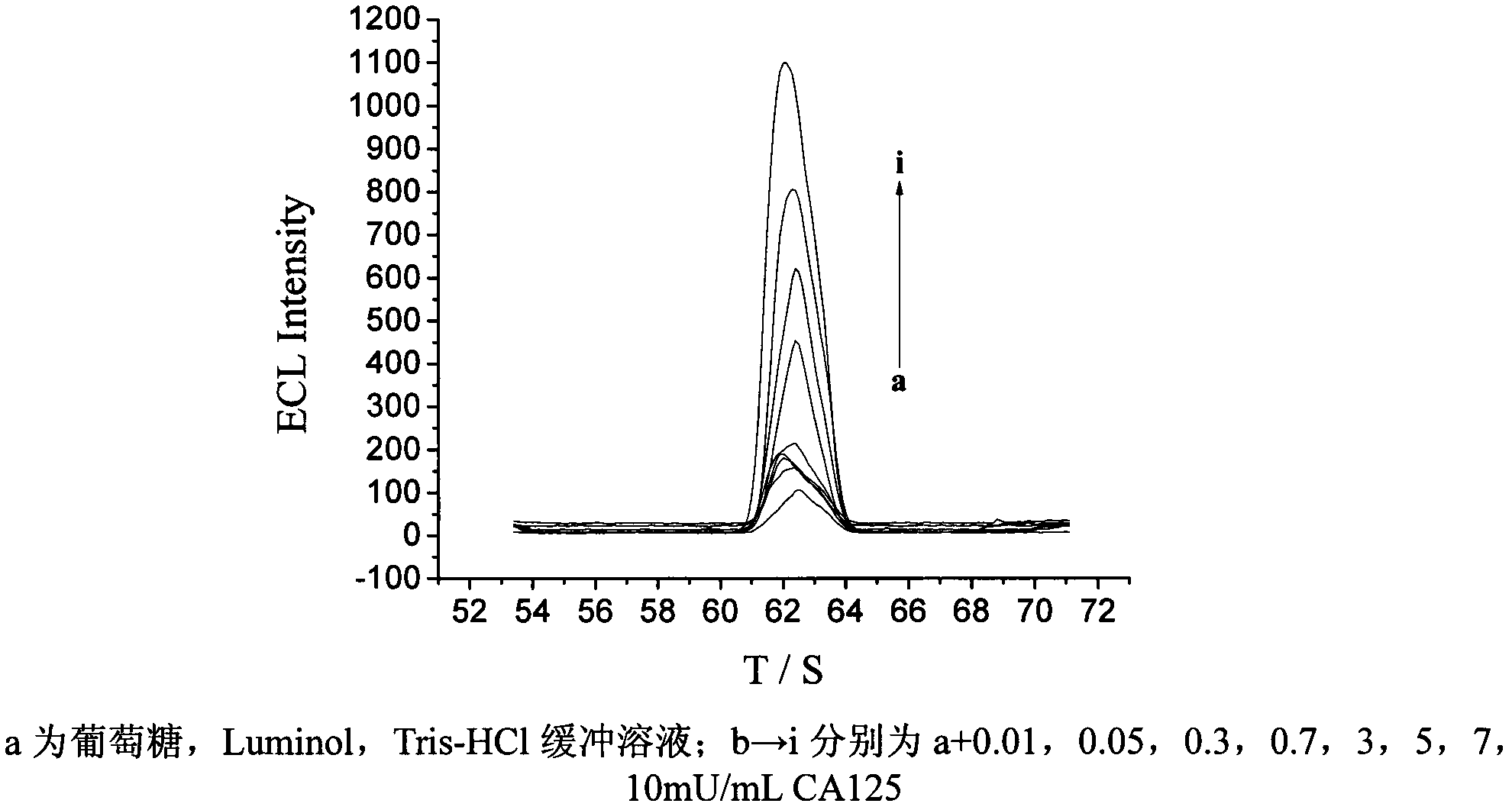 Method for measuring antigen of ovarian cancer embryo by electrochemical luminescence (ECL) immunosensor