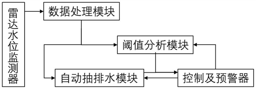 A kind of early warning system and working method of underground structure floating based on automatic pumping and drainage of water collection well