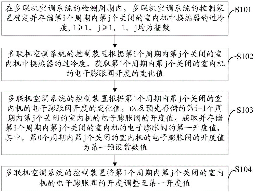 Method and device for controlling multi-split air-conditioning system