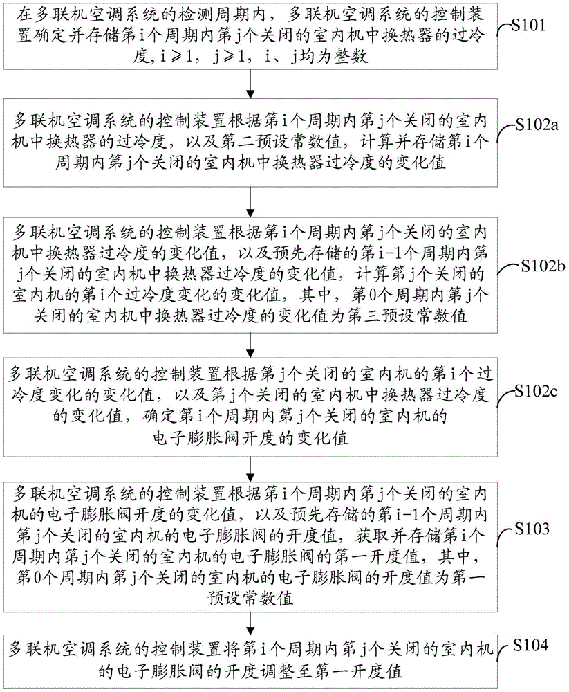 Method and device for controlling multi-split air-conditioning system