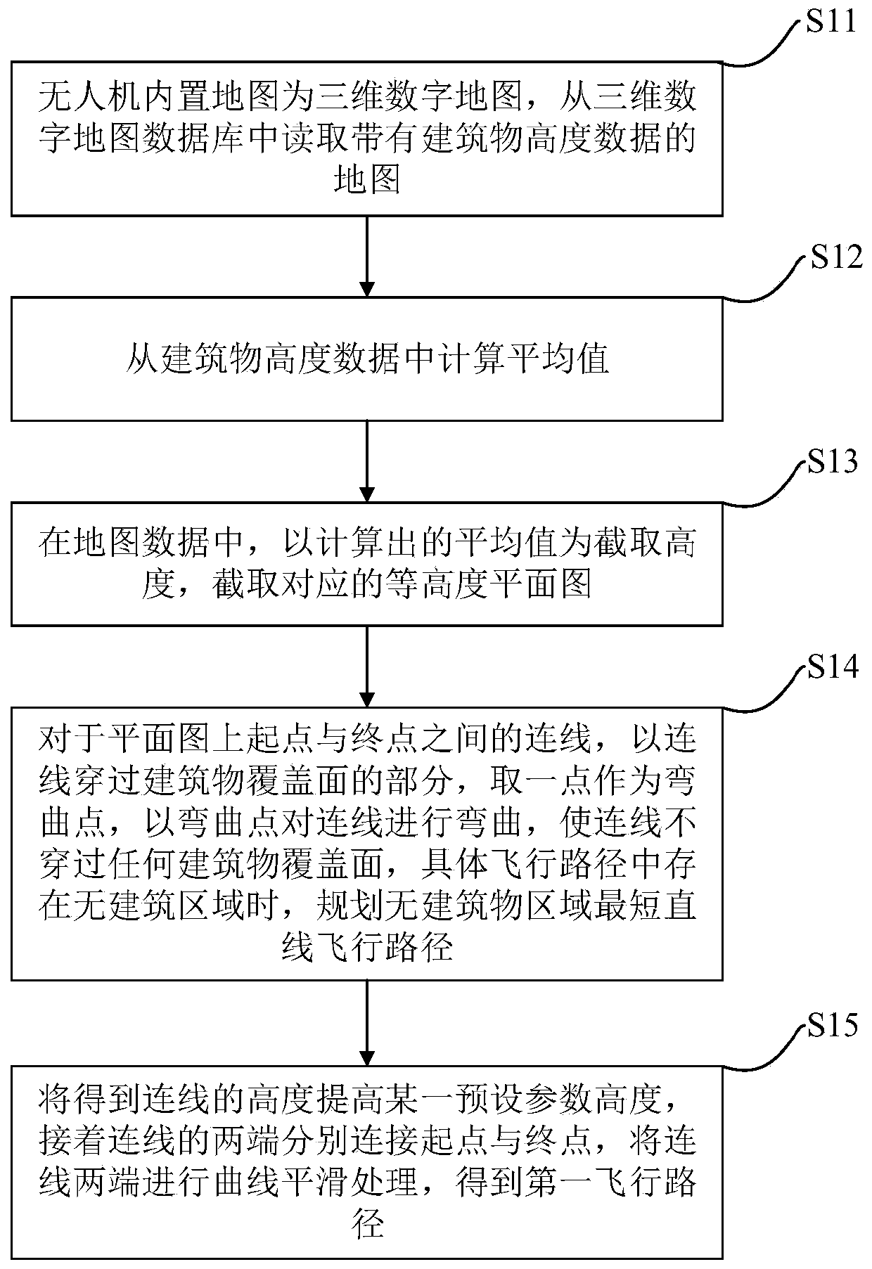 Logistics transportation unmanned aerial vehicle flight path planning method