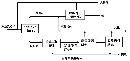 A method for the recovery of polyolefin tail gas hydrocarbons by adsorption and extraction in the whole temperature range