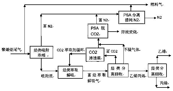 A method for the recovery of polyolefin tail gas hydrocarbons by adsorption and extraction in the whole temperature range