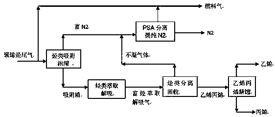 A method for the recovery of polyolefin tail gas hydrocarbons by adsorption and extraction in the whole temperature range