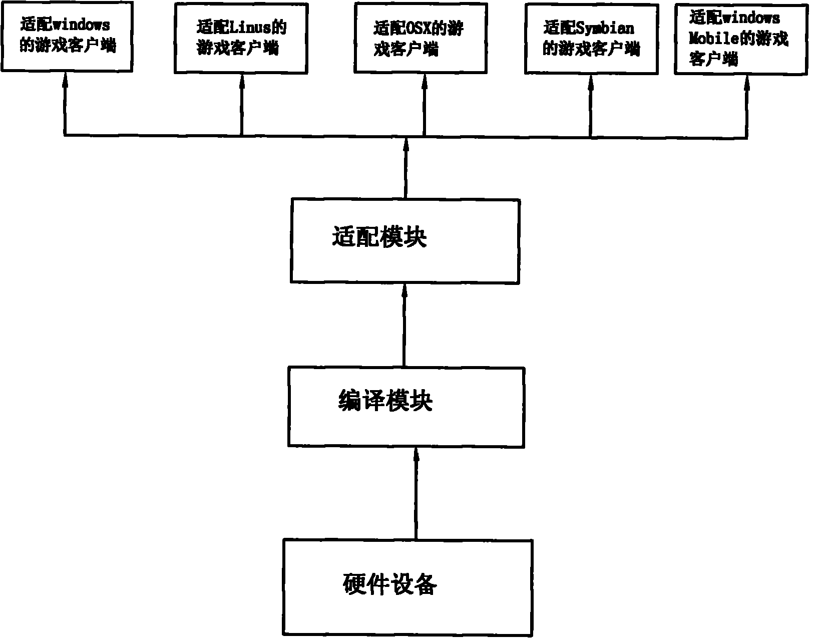 Cross-client platform online game engine system