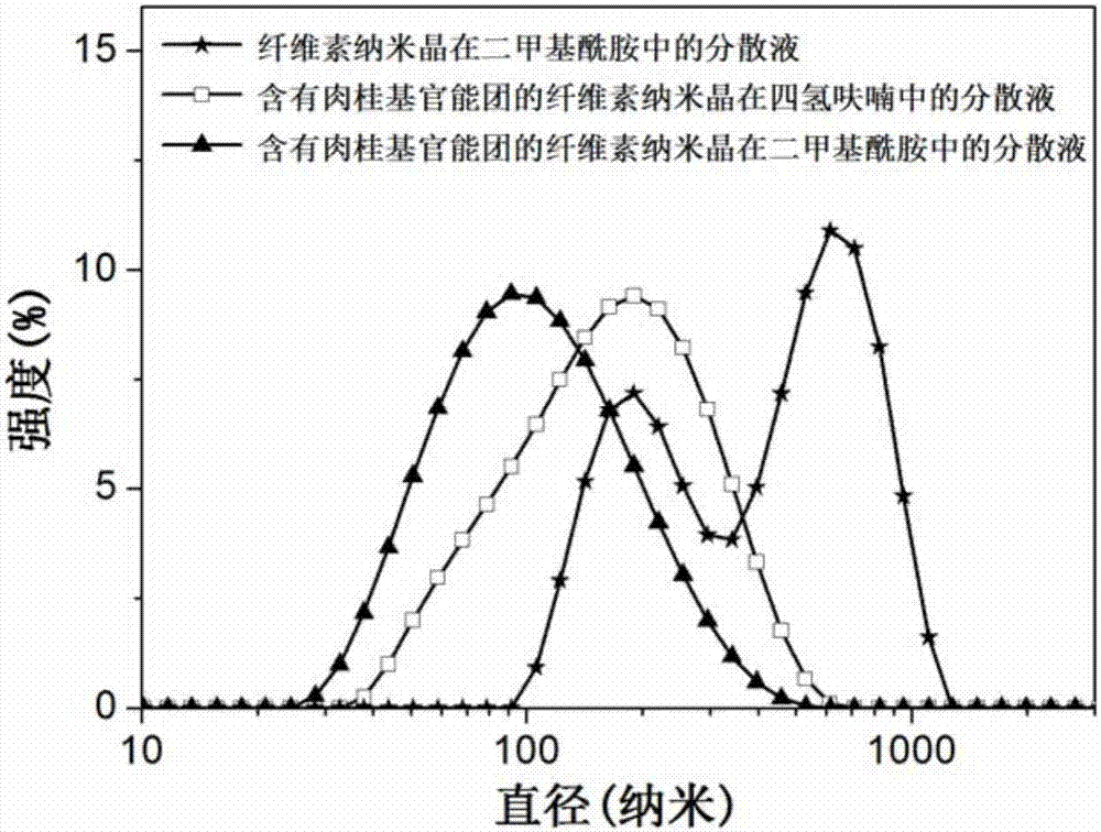 Nano cellulose containing cinnamyl functional group and preparation method and application of nano cellulose