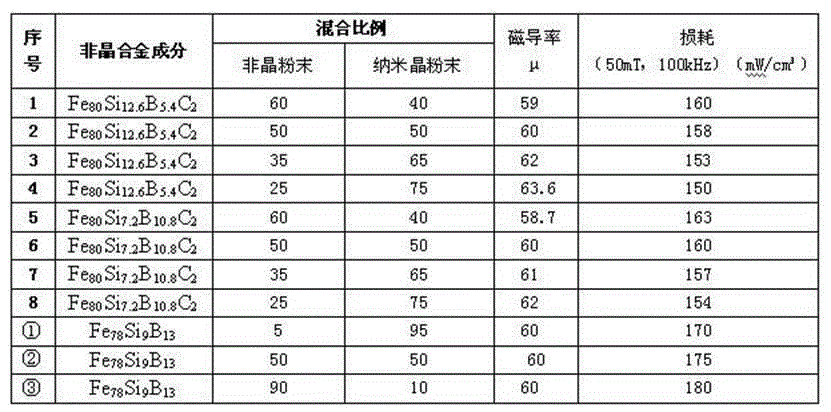 Amorphous-nanocrystalline composite magnetic power core and production method thereof