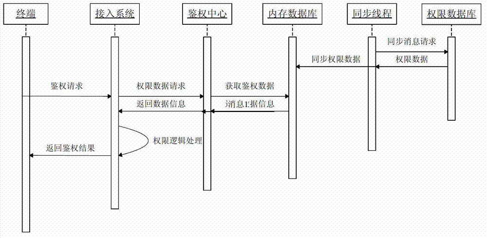 High-efficiency distributed parallel authentication system