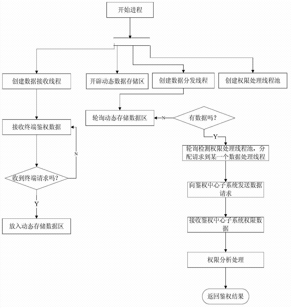 High-efficiency distributed parallel authentication system