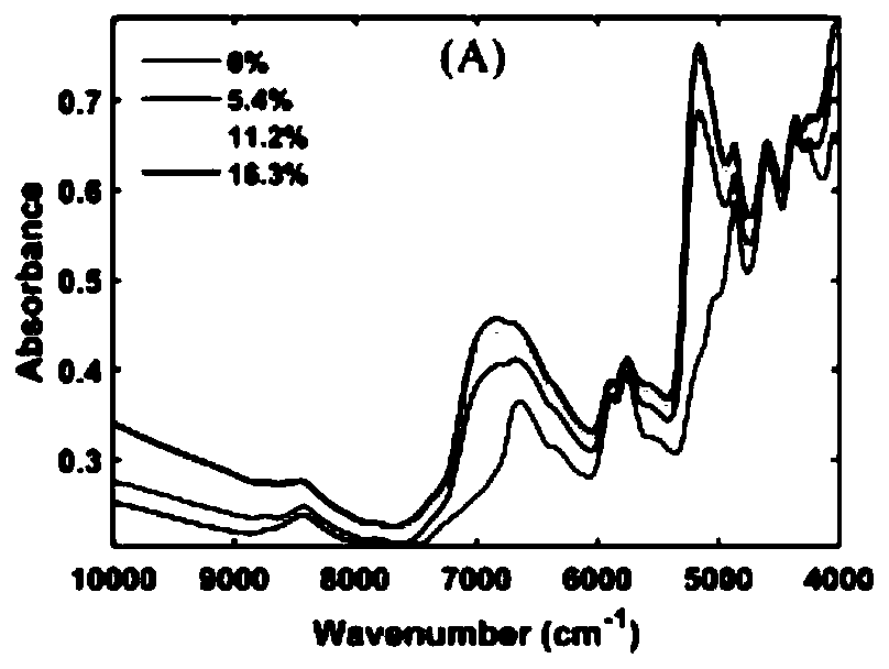 Textile classification and identification method based on infrared spectrum detection technology