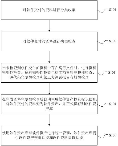 Software delivery data checking method and device