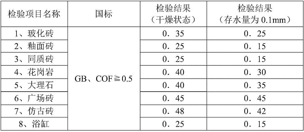 surface anti-slip treatment agent