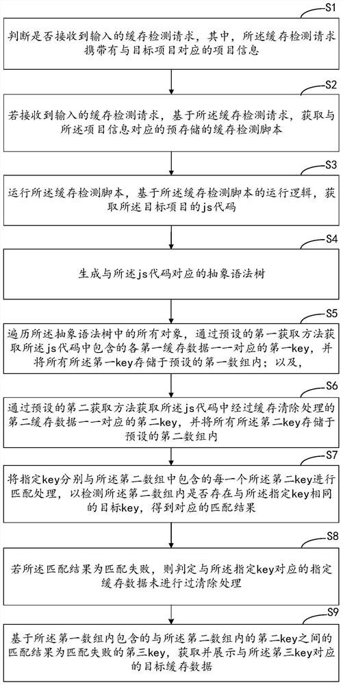 Detection method, device, computer equipment and storage medium of cached data