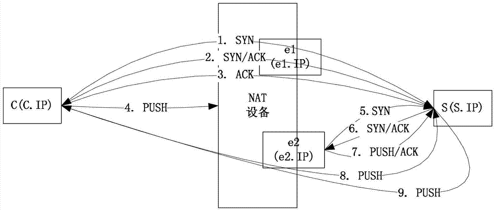 Method and system for processing NAT equipment, NAPT equipment and TCP application drainage