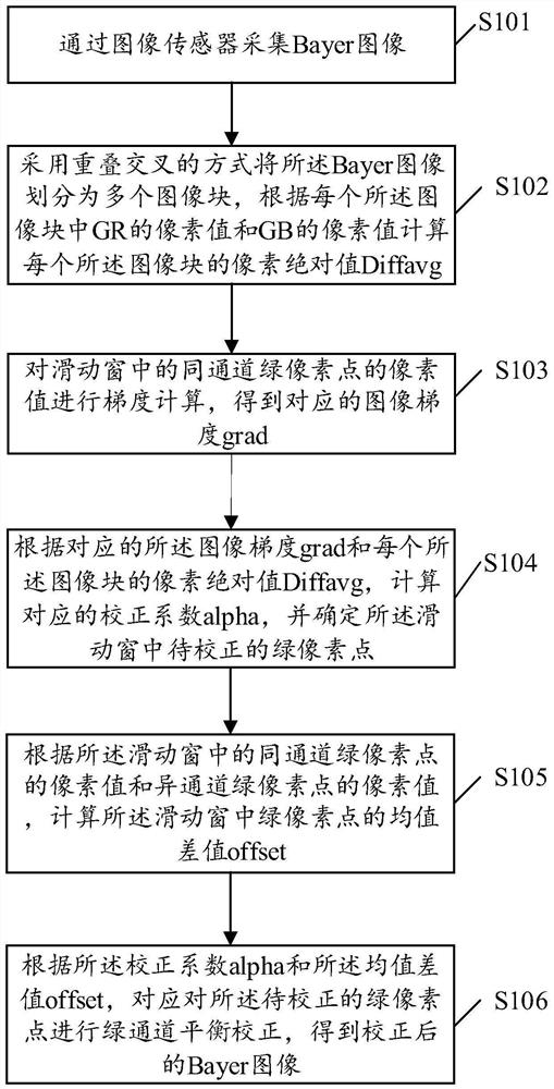 Image green channel balancing method and device