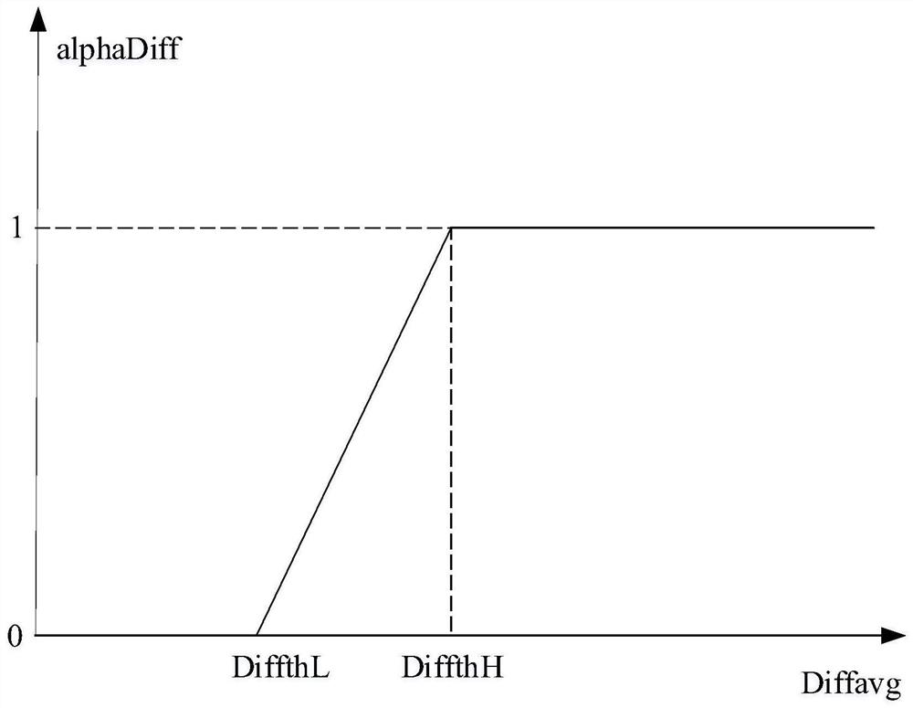 Image green channel balancing method and device