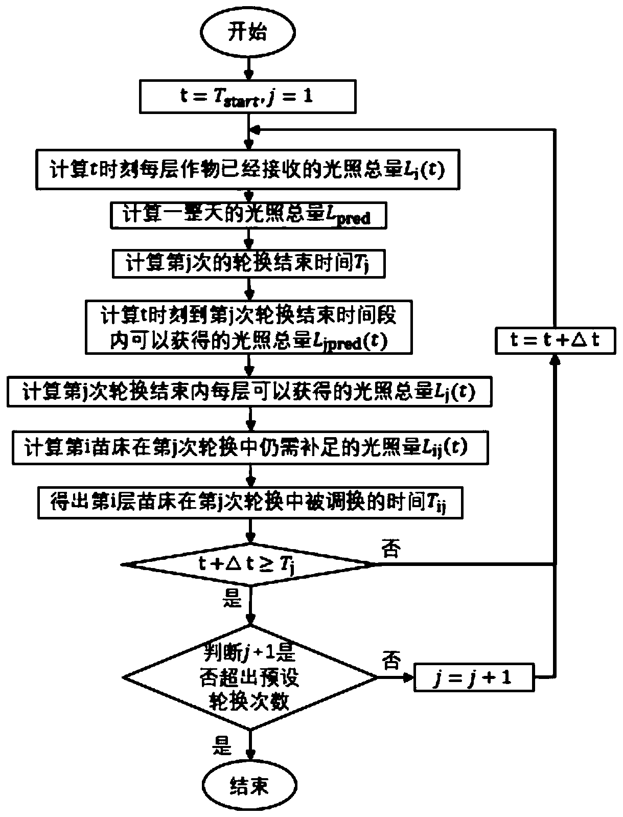 Seedbed dispatching method and system capable of precisely predicting illumination and medium