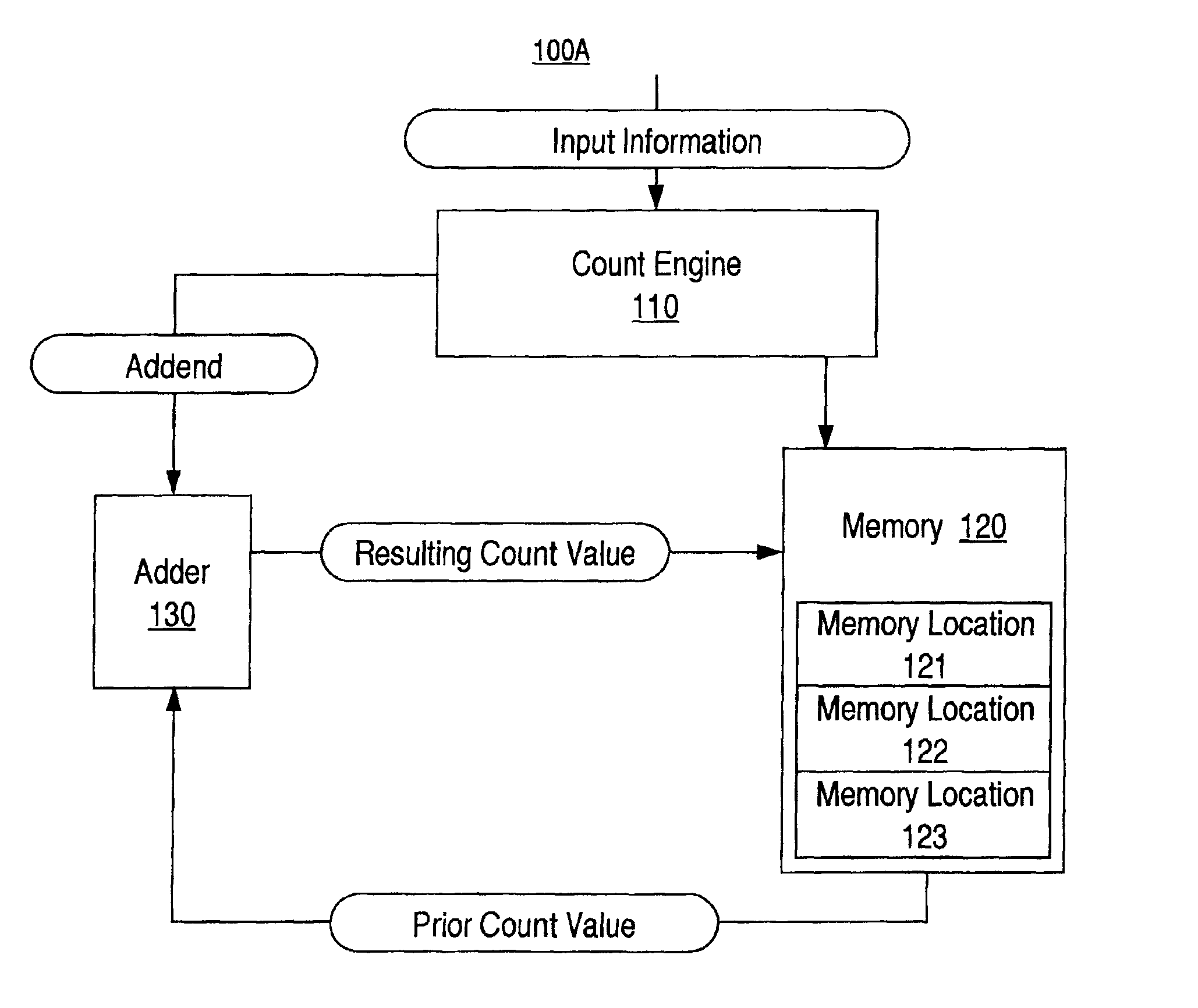 Counter system and method