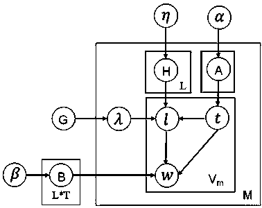 A Sentiment Analysis Method for Microblog Topics Driven by Social Relationships