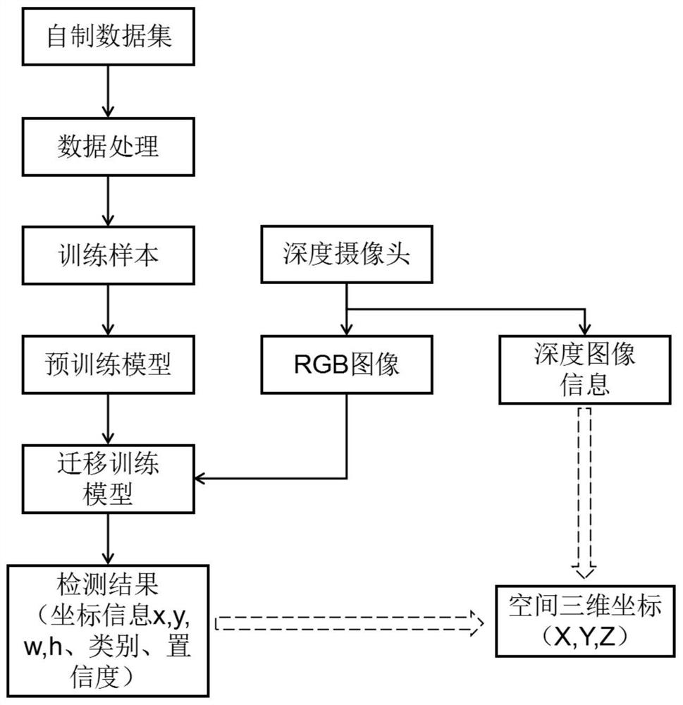 Target detection and visual positioning method based on YOLO series