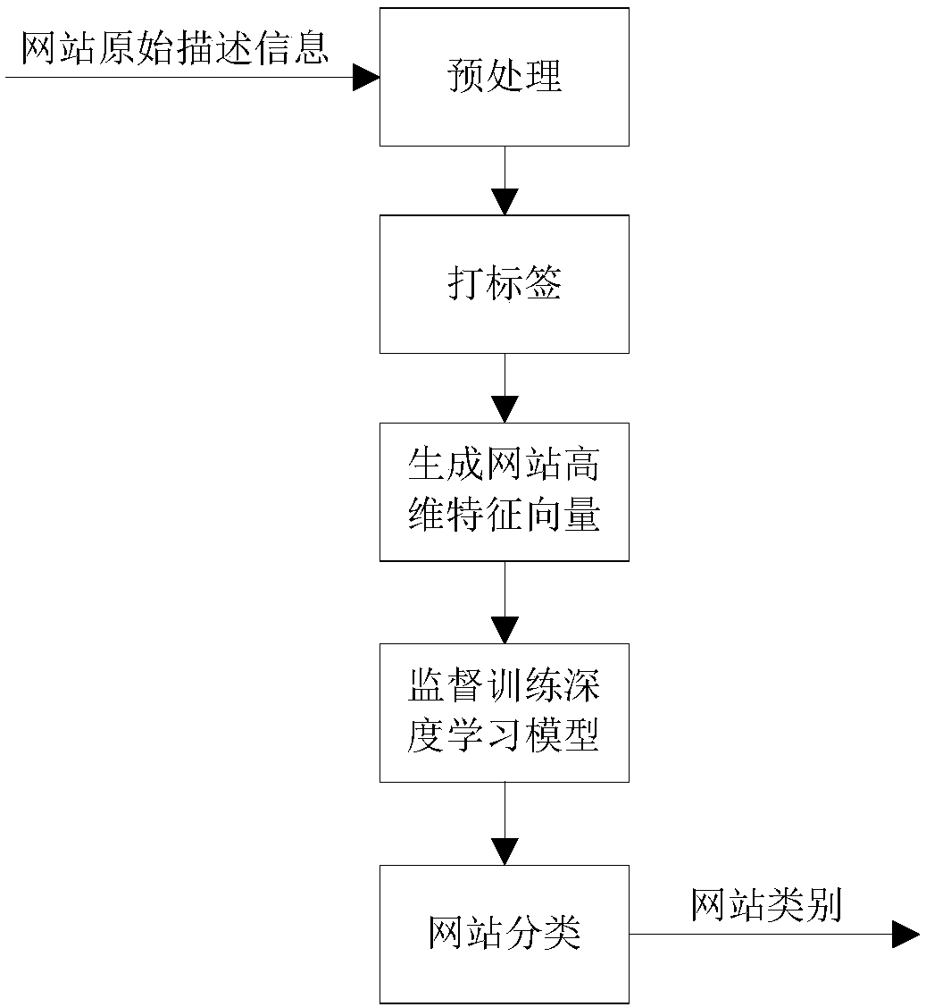 Internet website automatic classification method based on deep learning