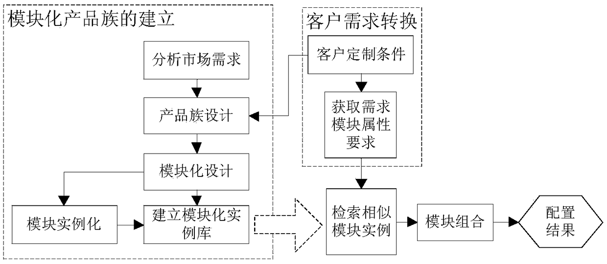 A method for modular product configuration design