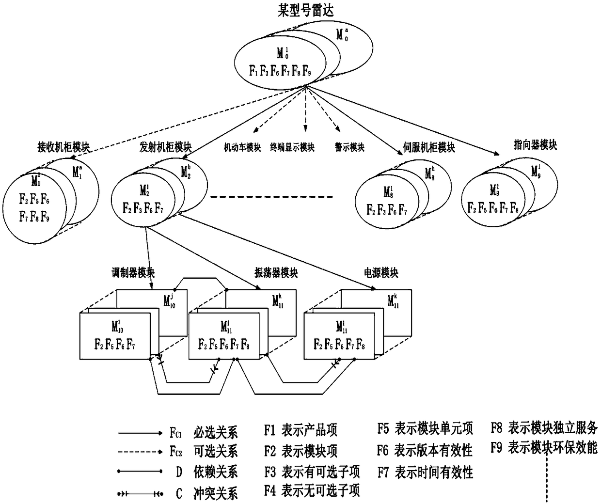 A method for modular product configuration design