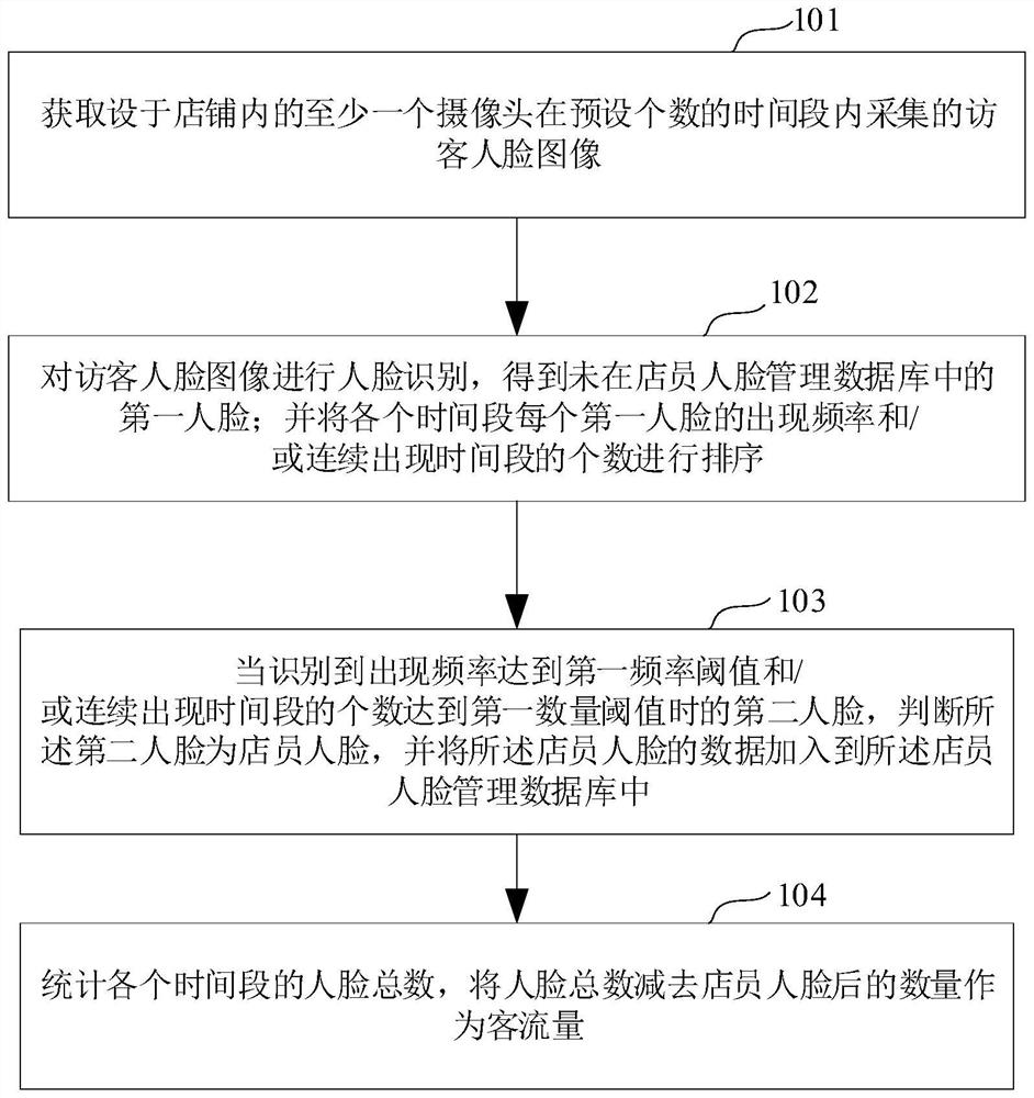 Passenger flow analysis method and system, and electronic equipment