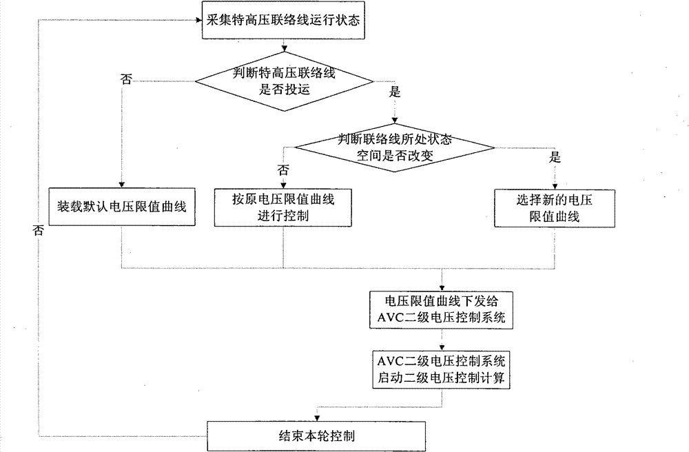 Ultrahigh voltage power network interconnection line operating state-based voltage control method