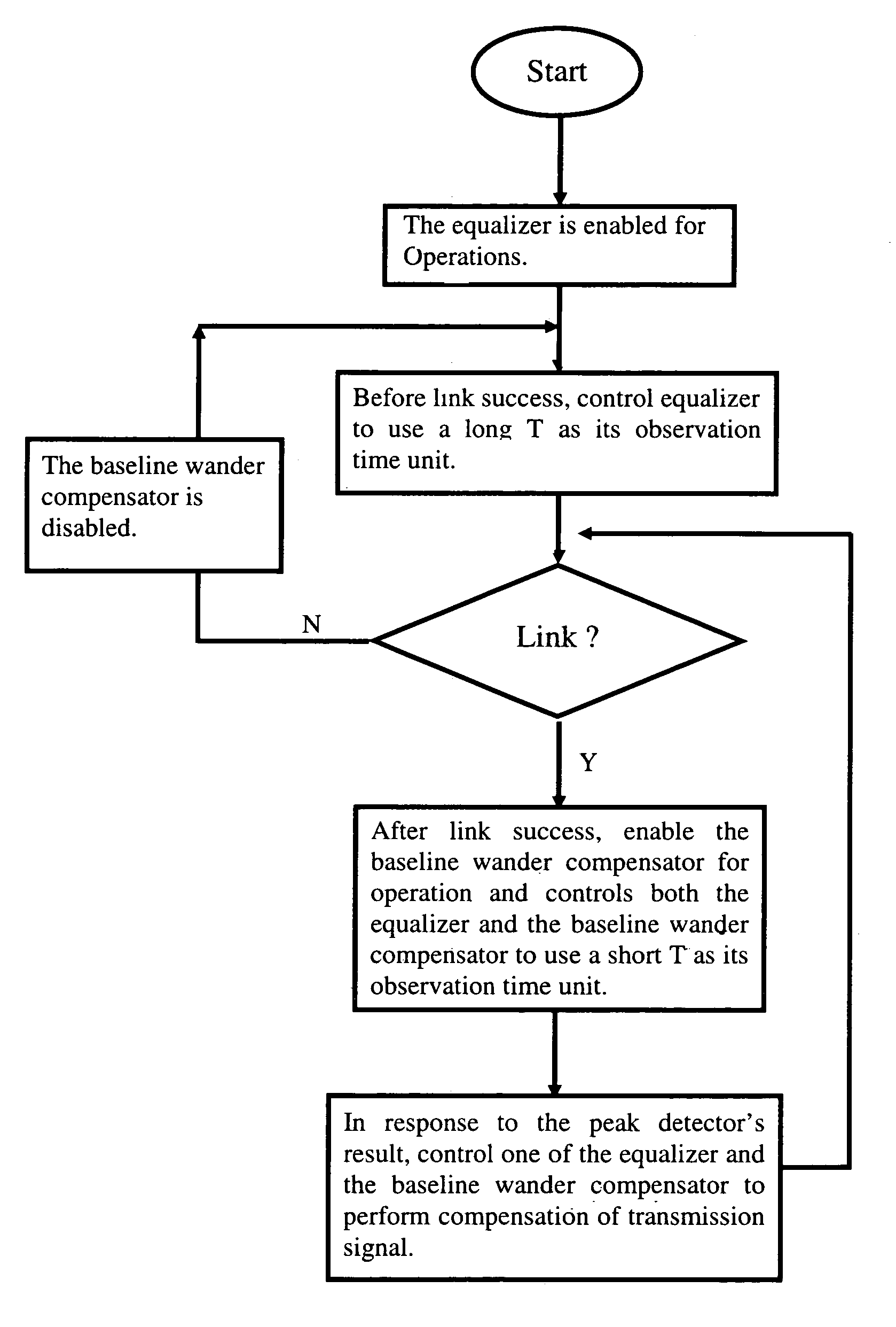 Receiver and the compensation method therefor