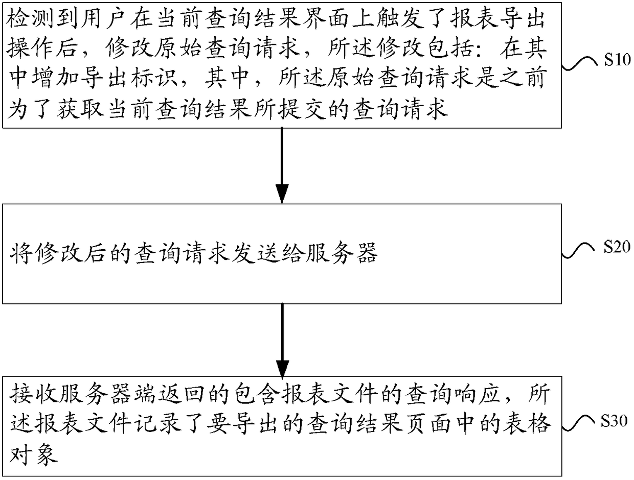 A method, device and system for exporting reports from a web query system