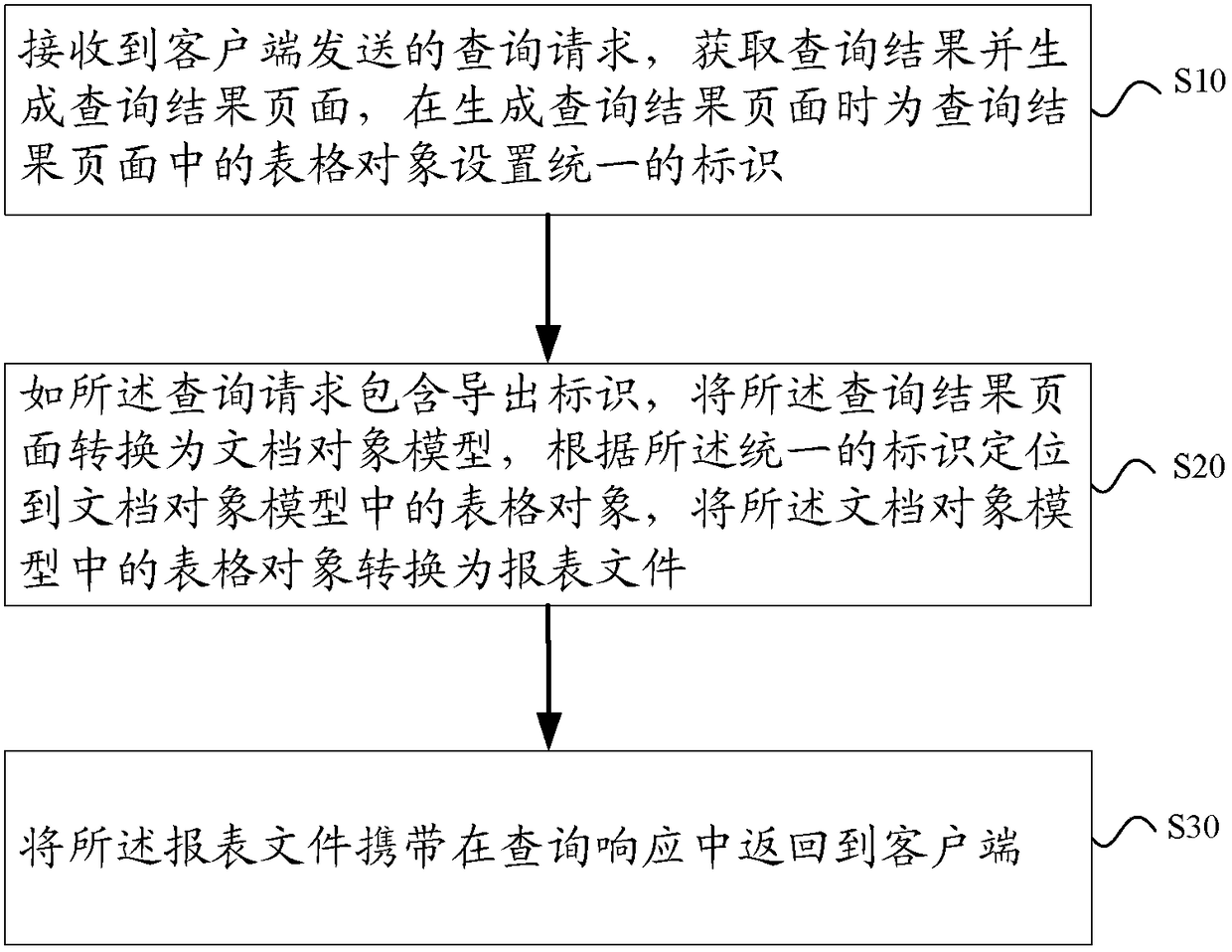 A method, device and system for exporting reports from a web query system