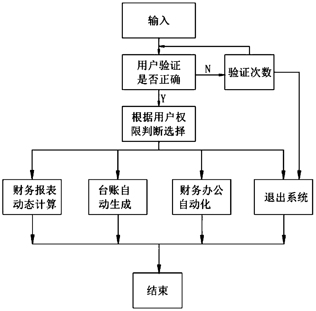 Intelligent optimal configuration system and method for e-government form